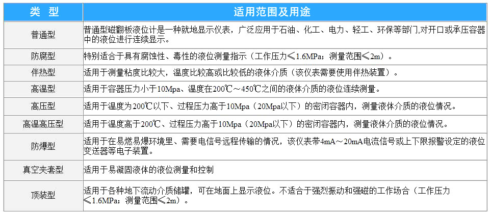 磁翻板液位計分類