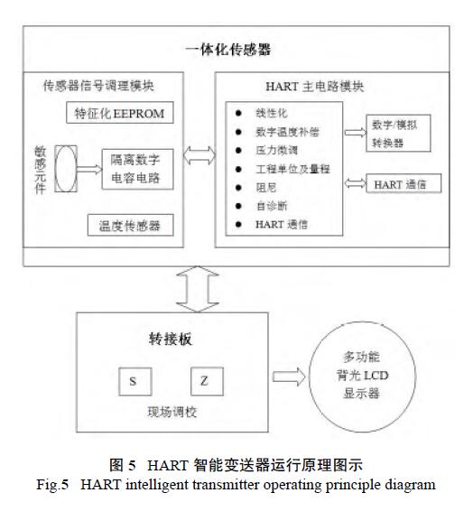 HART調試差壓大香蕉操逼视频