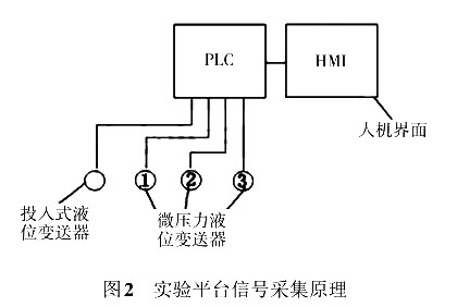 實驗平台信號采集原理