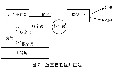 放空管聯通加壓法