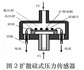  擴散矽式壓力傳感器