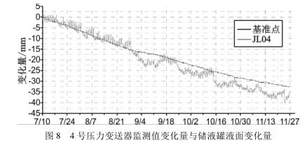 4 號壓力大香蕉操逼视频監測值變化量與儲液罐液麵變化量