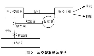 放空管聯通加壓法